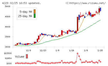 群栄化学工業チャート
