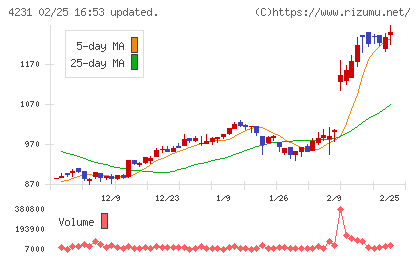 タイガースポリマーチャート