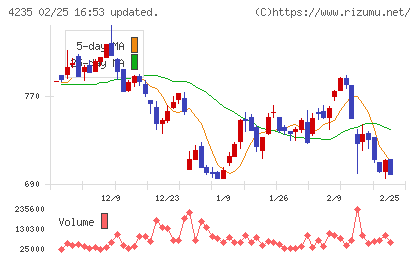 ウルトラファブリックス・ホールディングスチャート