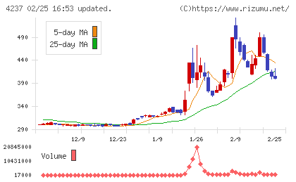 フジプレアムチャート