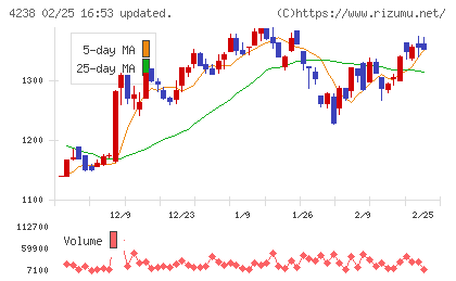 ミライアルチャート