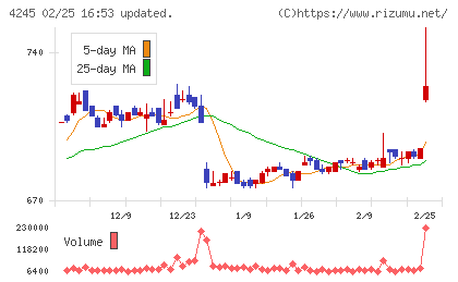 ダイキアクシスチャート