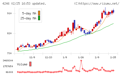 ダイキョーニシカワチャート