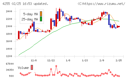 ＴＨＥＣＯＯチャート
