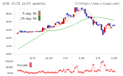 サインドチャート