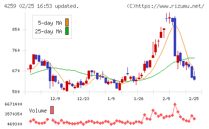 エクサウィザーズチャート