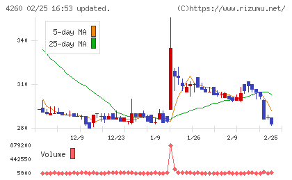 ハイブリッドテクノロジーズチャート
