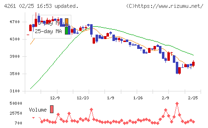 アジアクエストチャート
