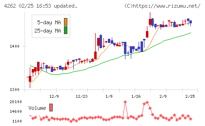 ニフティライフスタイルチャート