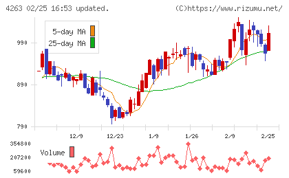 サスメドチャート