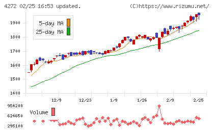 日本化薬チャート