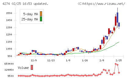 細谷火工チャート