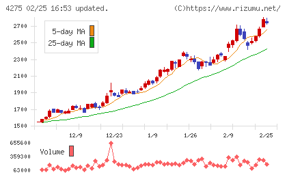 カーリットチャート