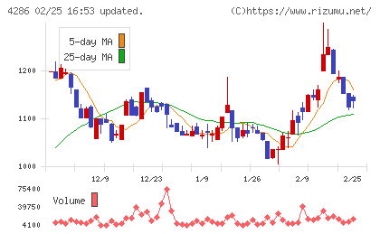 ＣＬホールディングスチャート
