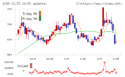 アズジェントチャート