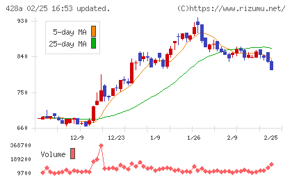 サイプレス・ホールディングスチャート