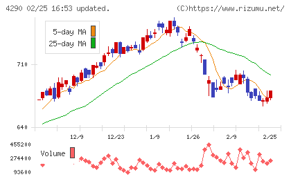 プレステージ・インターナショナルチャート
