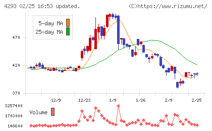 セプテーニ・ホールディングスチャート