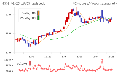 アミューズチャート