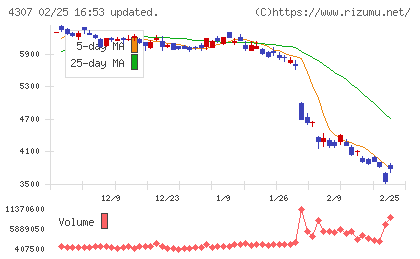 野村総合研究所チャート