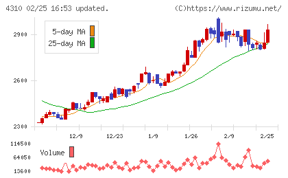 ドリームインキュベータチャート