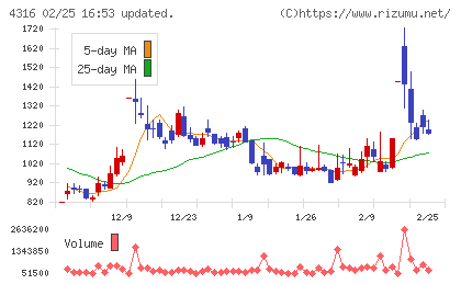 ビーマップチャート