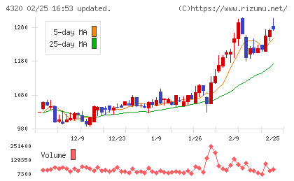 ＣＥホールディングスチャート