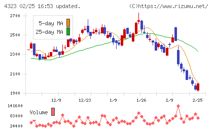 日本システム技術チャート