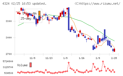 電通グループチャート