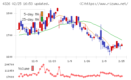 インテージホールディングスチャート
