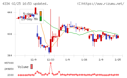 ユークスチャート