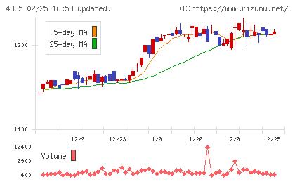 ＩＰＳホールディングスチャート
