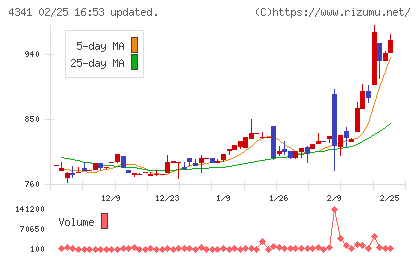 西菱電機チャート