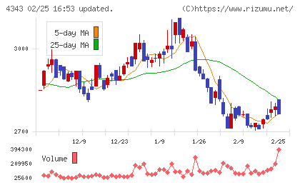 イオンファンタジーチャート