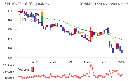 ソースネクストチャート