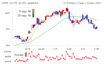 シーティーエスチャート
