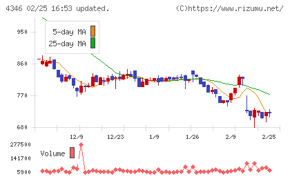 ネクシィーズグループチャート