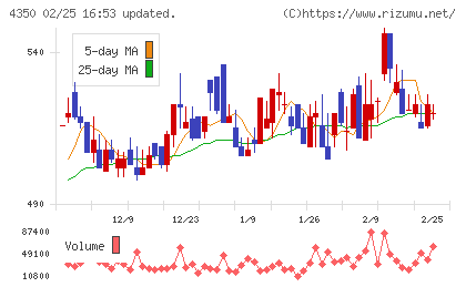 メディカルシステムネットワークチャート