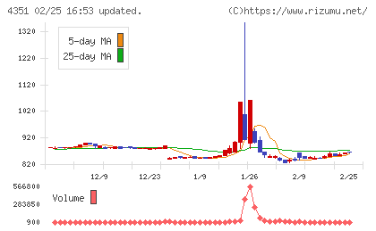 山田再生系債権回収総合事務所チャート