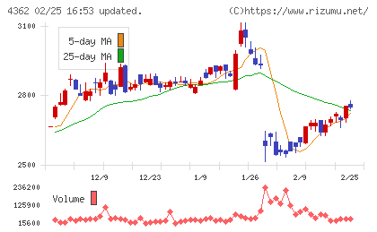 日本精化チャート