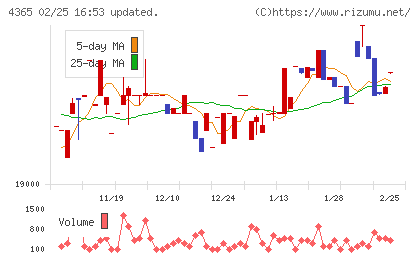 松本油脂製薬チャート