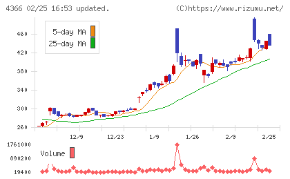 ダイトーケミックスチャート