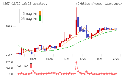 広栄化学チャート