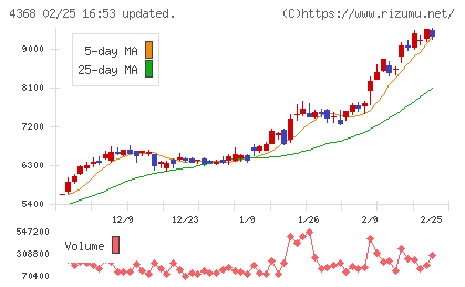 扶桑化学工業チャート