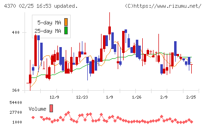 モビルスチャート