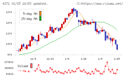 コアコンセプト・テクノロジーチャート