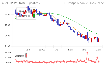 ＲＯＢＯＴ　ＰＡＹＭＥＮＴチャート