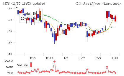くふうカンパニーホールディングスチャート