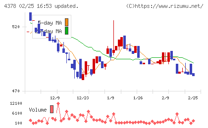 ＣＩＮＣチャート
