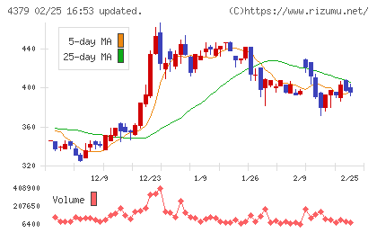 Ｐｈｏｔｏｓｙｎｔｈチャート